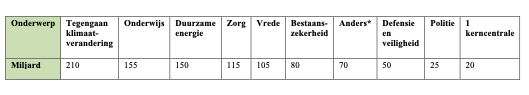 *Mensen konden ook zelf een doel bedenken. Hier is onder andere genoemd: geen discriminatie, geen gebruik van bestrijdingsmiddelen, cultuur